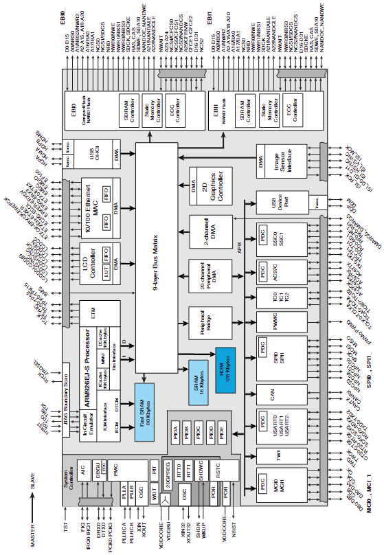 4.3.2. AT91SAM9263 (ARM926EJ-S ) Tento mikroprocesor patří mezi jeden z nejvybavenějších procesorů, který je v produkci společnosti Atmel. Je založen na jádře ARM926EJ-S s maximální frekvencí 240MHz.