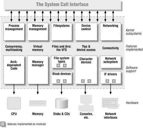 Obrázek 44 - Struktura Linuxového kernelu [27] Častěji se setkáme s použitím ovladačů zařízení (Device Driver), které jsou buď přímo zkompilovány v jádře, nebo jsou ve formě modulů, které je možné za