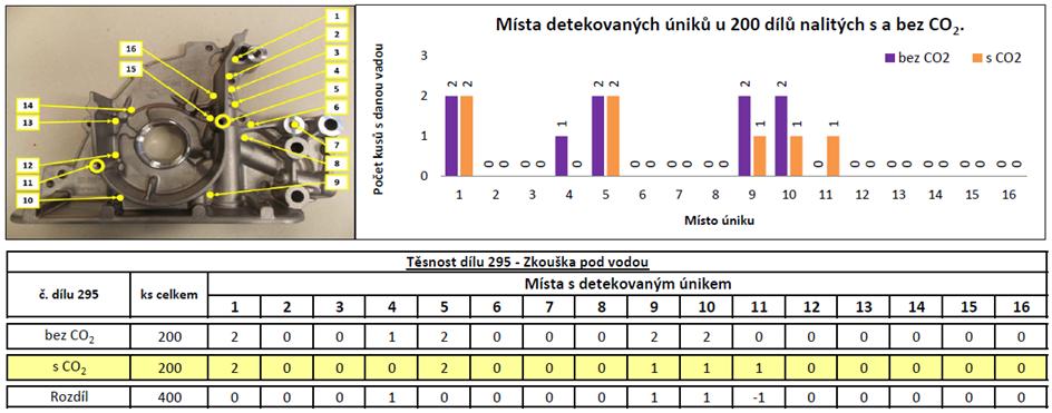 Z tohoto obrázku je zřejmé, že při výrobě s pomocí chlazení kapalným CO 2 došlo ke snížení prostojů z důvodů čištění tlakové licí formy o 0,5 %. Obr.