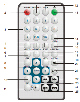 2.3 Dálkové ovládání 1. MENU PBC Nabídka 14. CLEAR Vymazat 2. POWER Zapnout/vypnout 15. SLOW Pomalé přehrávání 3. Numerická klávesnice 16. PROGRAM 4. SUBTITLE Jazyk titulků 17. MUTE Ztišit 5.