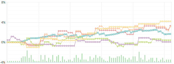 Teď si to ukážeme názorně, celé portfolio automatů vypadá takto: Jednotlivé strategie vypadají takto: Vidíte zde šest různých křivek.