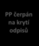 Dopad na VH čerpání FI na opravy čerpání příspěvku přímo na opravu