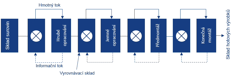 TEORETICKÝ ROZBOR MOŽNOSTÍ Obr. 6 Systém Kanban s informačními a materiálovými toky [3]. Kaizen Kaizen znamená zlepšování, do kterého je zapojen každý od vedení společnosti až po dělníky.