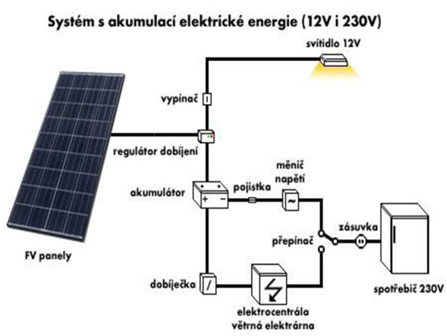 elektroinstalace FV systému, b) požár střešní konstrukce s FV panely