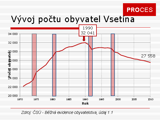 21 Tab. 4. Počet obyvatel a jeho vývoj v obci a ORP mezi lety 1997 2009 Obec 1997 2007 rozdíl (2007x1997) 1999 2009 rozdíl (2009x1999) abs. rel.