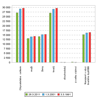 25 4.2.2 Struktura obyvatel podle pohlaví a druhu pobytu Z uvedených statistických údajů vyplývá, že v průběhu sledovaných let zůstává zachovaný poměr mezi muži a ženami, přičemž žen je v průměru