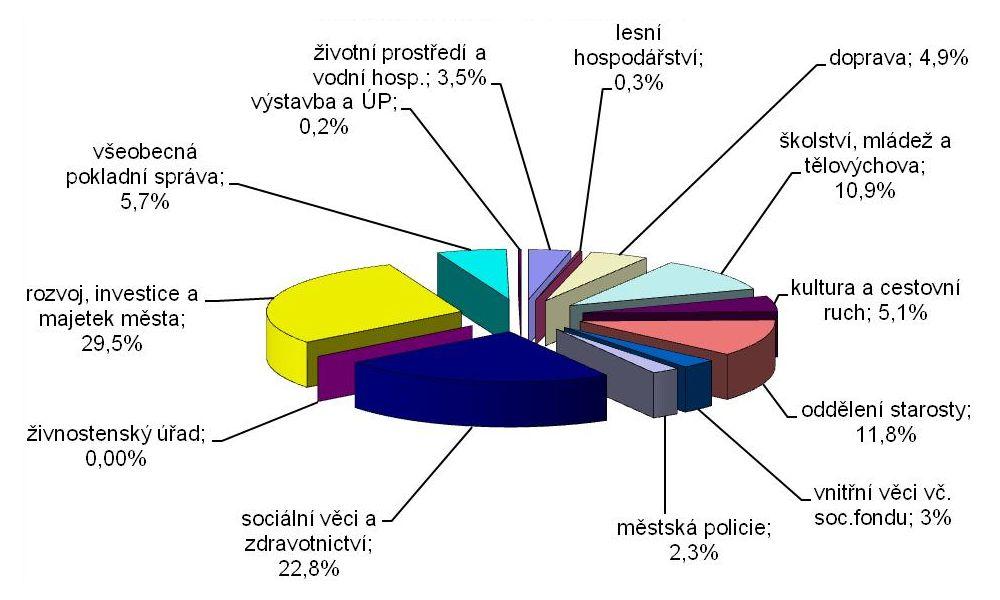 Podíl jednotlivých seskupení příjmů na celkových příjmech města Písku v roce 2011 Podíl jednotlivých kapitol na celkových výdajích města Písku v roce 2011 Během roku 2011 zajišťovalo oddělení