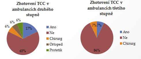 TCC zlatý standard v odlehčení SDN