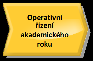 střední rozdíl procesů velký rozdíl procesů Tento proces bude dále popsán v rámci plnění samostatné objednávky vůči DTT, proto zde není detailně rozebírán.