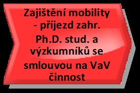 Hlavní proces velký rozdíl procesů velký rozdíl procesů zájmů univerzit na národní úrovni Neexistuje strategie jak působit na krajské a národní úrovni z hlediska maximalizace získaných prostředků pro