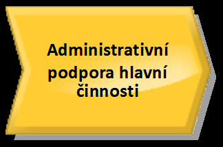 střední rozdíl procesů vysoký rozdíl procesů střední rozdíl procesů 5.