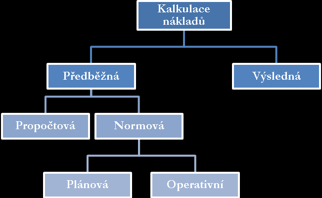 Schéma č. 1 - Kalkulační systém Zdroj: Fíbrová, Šoljaková a Wagner (2007, str.