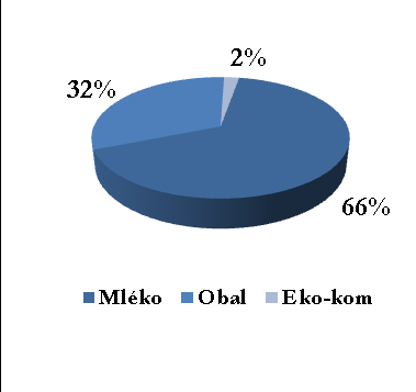 Graf č. 12 - Skladba nákladů výrobkové řady Výr.7 Graf č. 13 - Skladba materiálových nákladů výrobkové řady Výr.7 Zdroj: Interní zdroj společnosti, vlastní zpracování 5.4.3. Výr.9 Zdroj: Interní zdroj společnosti, vlastní zpracování Stejně tak, jak u dvou předchozích, tvoří i u výrobkové řady Výr.