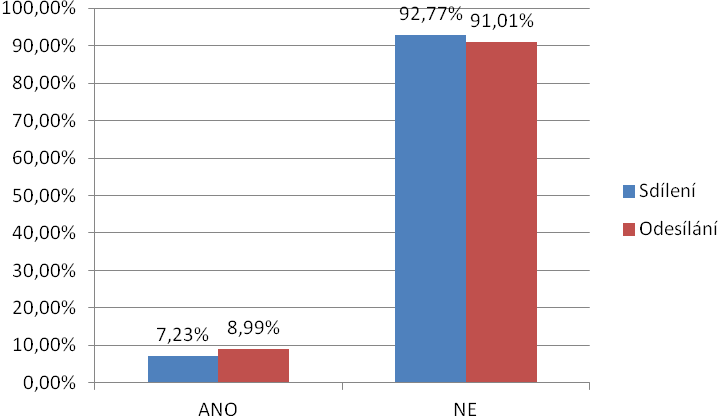 Obr. 1 Sexting u českých dětí 2012 základní charakteristika n sdílení = 17 881, n odesílání = 17 781 Sexuálně laděné materiály sdílí s okolím častěji děti starší 15 let (51,32%).