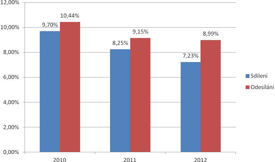 Obr. 3 Vývoj sextingu u populace dětí v ČR za období 2010 2012 n = 10 414 (2010), n = 9 353 (2011), n = 17 881 (2012) Ve všech sledovaných parametrech (sdílení, odesílání) dochází od roku 2010 k