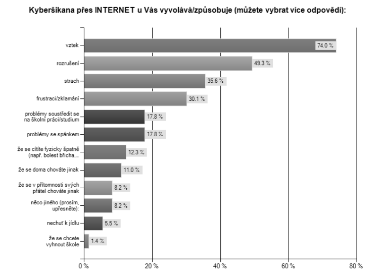 Graf 3 Pocity u kyberšikanovaných prostřednictvím kyberšikany