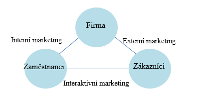 Procesy Při poskytování služeb jsou i důležité procesy, tedy např. jakým způsobem je zákazník obsloužen, jak dlouho čeká při vyřizování služby apod.