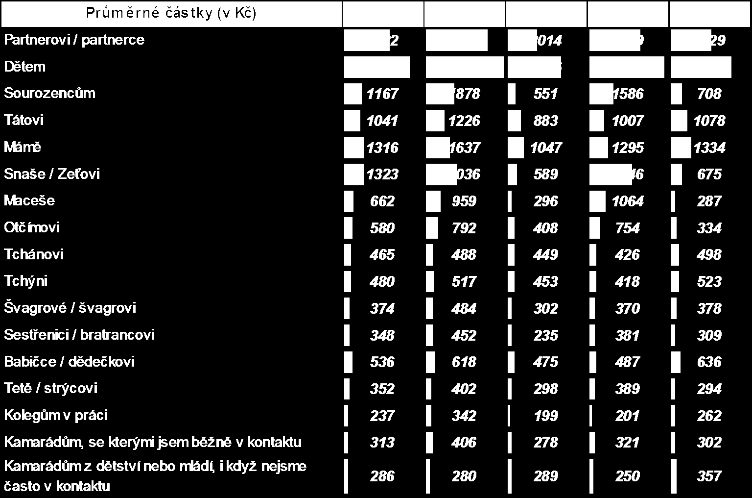 ZA DÁRKY DĚTEM JSME V PRŮMĚRU OCHOTNI VYDAT 4 349 KČ, PARTNEROVI 3 022 KČ Muži jsou obecně ochotni dát za dárky větší částky než ženy.