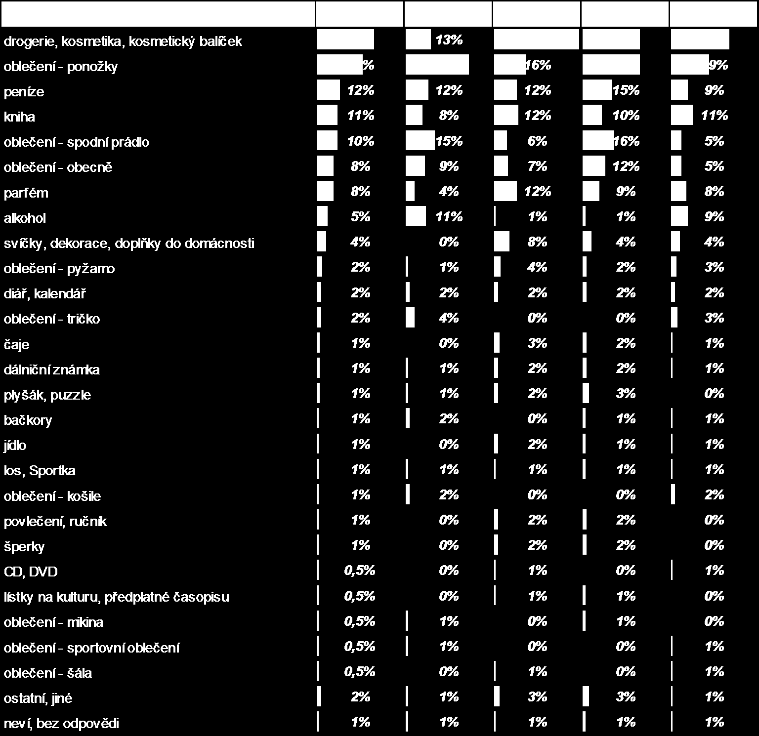U žen je to nejčastěji drogerie, ponožky, peníze, kniha a parfém, u mužů zase ponožky, spodní prádlo, kosmetika, peníze a alkohol.