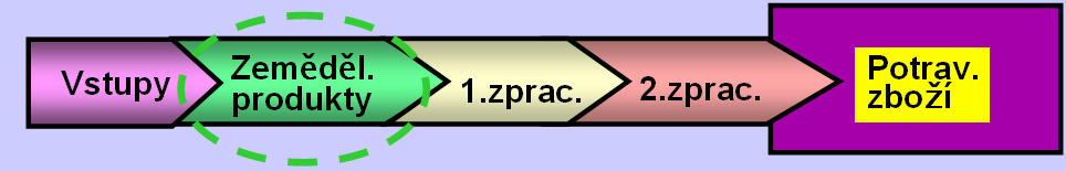 3.2.2 Fungování agrárního trhu Fungování agrárního trhu je ovlivněno zejména [1]: 1) rozmístěním podnikatelských subjektů v zemědělské prvovýrobě (velký počet výrobců) 2) působením přírodních