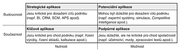 V případě výpadku těchto aplikací není důvod zastavovat činnost celého podniku, jen to bude mít neblahý dopad a mohou vznikat prostoje a neefektivnost. (5) (4) Obrázek: McFarlanův model (7) 1.6.