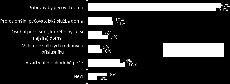 Podobně i v Eurobarometru z roku 2007 vyplynula poměrně jednoznačná preference domácího prostředí a péče, kterou by poskytoval příbuzný.