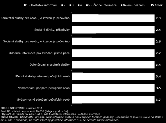 Graf 11: Míra informovanosti o vybraných formách podpory neformálních pečovatelů Vzdělávání pečujících pro péči, tzn.