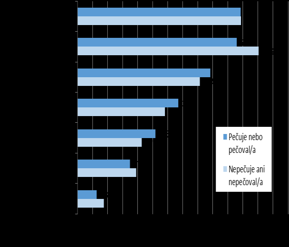 I výpovědi účastníků fokusních skupin ukázaly, že nejvýznamnějším motivem pro práci je pro neformální pečovatele její relaxační rozměr, tedy možnost se odpoutat od jednostranně psychicky náročné