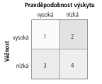 32 Literární přehled Obr. 2 Matice příležitosti Zdroj: Kotler, Keller, 2007 Obr. 3 Matice ohrožení Zdroj: Kotler, Keller, 2007 2.