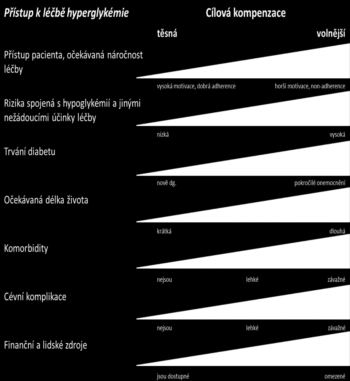 přehodnocení cílových hodnot v průběhu léčby.