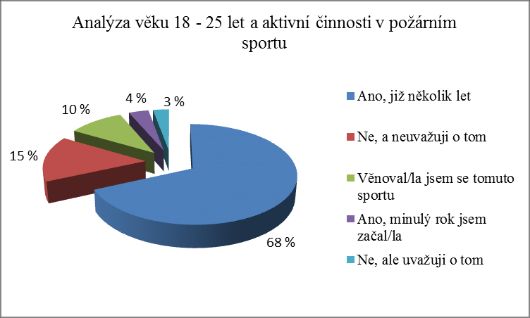 Graf 24: Analýza věku mužů a žen Z Grafu 25 vyplývá, že analyzovaná skupina ve věku 18 až 25 let se z 68 % aktivně věnuje požárnímu sportu.