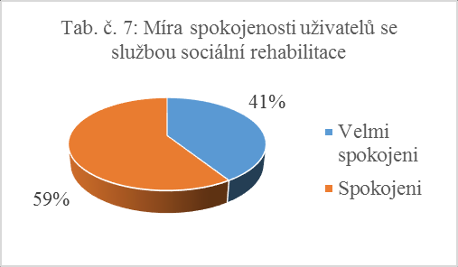 Tab. č. 7: Míra spokojenosti uživatelů se službou sociální rehabilitace Zpětnou vazbu na službu sociální rehabilitaci uvedlo 17 respondentů.