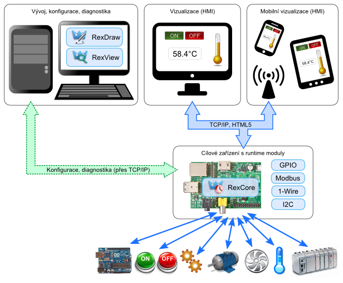 UKÁZKA Raspberry Pi