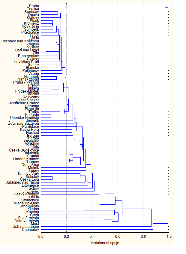 Obr.27 Shluková analýza okresů Zdroj:
