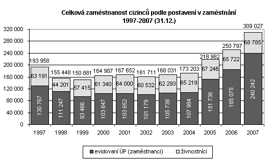 Graf č. 4: Účely pobytu cizinců s dlouhodobými pobyty nad 90 dnů (31. 12. 2006) Zdroj: Holá, B. a kol.: Život cizinců v ČR 2007. ČSÚ, Praha 2007. ISBN 978-80-250-1548-3, str. 19.