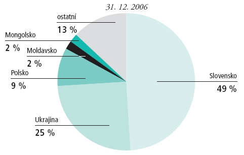 Z grafu je rovněž patrné, že živnostníků je podstatně méně než cizinců evidovaných úřady práce.