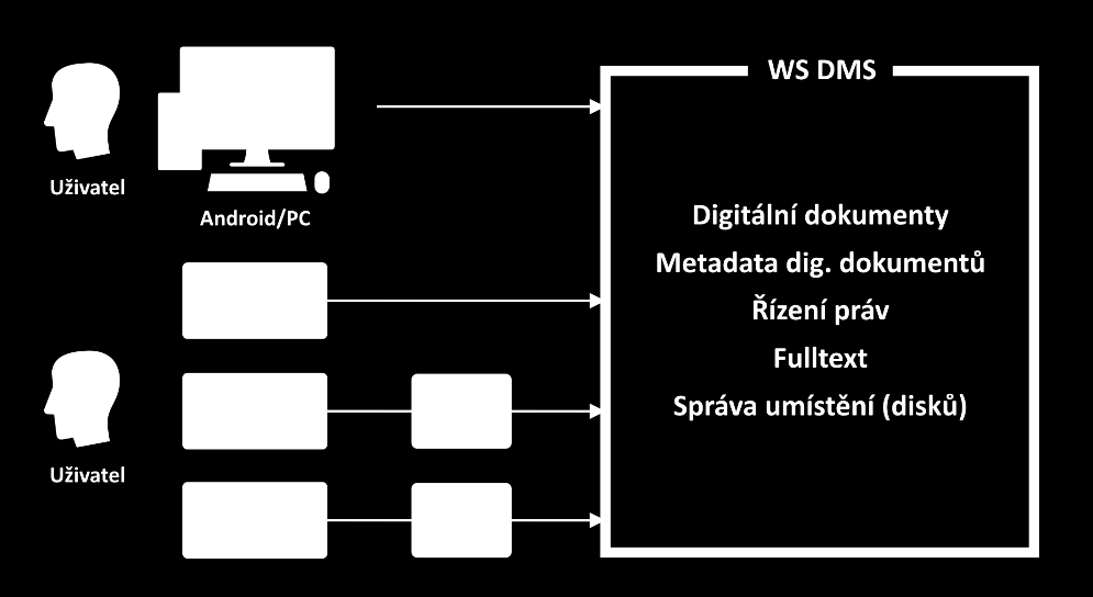 Úložiště dokumentů WSDMS Bezpečná náhrada úložišť typu FTP serveru Klientský přístup z mnoha platforem