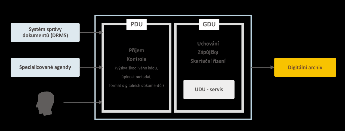 Garantované dlouhodobé úložiště Důvěryhodné uložení a správa správa digitálních, analogových i hybridních dokumentů a spisů.