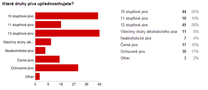 o Otázka č. 3: Které pivovary z Vámi uvedeného výběru upřednostňujete?