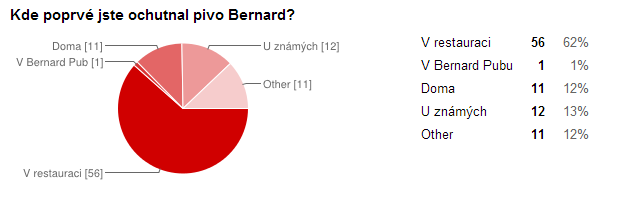 o Otázka č. 9: Pamatujete si, kde jste se poprvé dozvěděli o pivě Bernard? Na tuto otázku mohli odpovědět pouze respondenti, kteří v předchozí otázce uvedli, že pivovar Bernard znají.