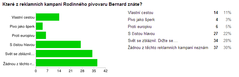 o Otázka č. 11: Zaujaly Vás internetové stránky pivovaru Bernard?