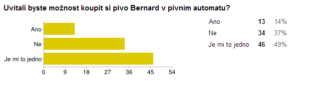 o Otázka č. 17: Uvítali byste možnost koupit si pivo Bernard v pivním automatu?