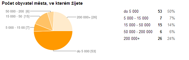 Dle výše průměrného měsíčního příjmu byli nejvíce zastoupeni respondenti s příjmem do 8 500Kč (25 %) a dále kategorie s měsíčním příjmem 18 000 25 000 Kč (22 %).