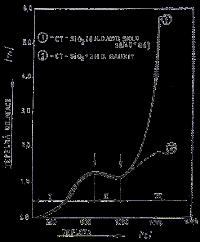 FSI VUT BAKALÁŘSKÁ PRÁCE List 16 Neplynulá tepelná dilatace a cristobalitická expanze Diskontinualita dilatační křivky a cristobalitická expanze čili objemové změny jsou způsobeny modifikačními