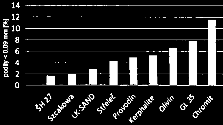 FSI VUT BAKALÁŘSKÁ PRÁCE List 32 4 SROVNÁNÍ VYBRANÝCH OSTŘIV Slévárenská ostřiva lze srovnávat podle různých kritérií.