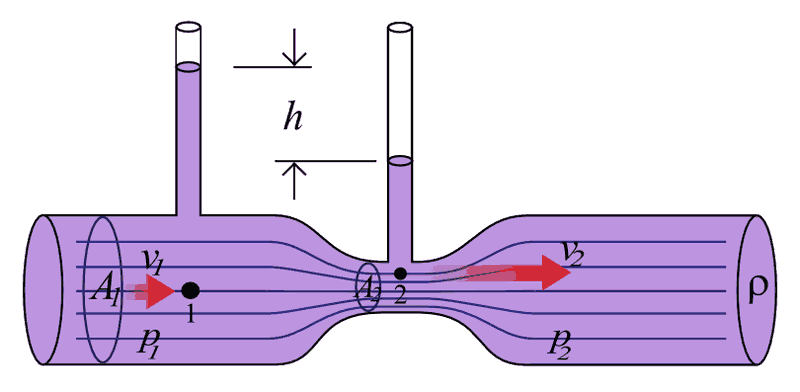 Obr. 1 - Tlakové poměry v okolí škrticího orgánu (TZB-INFO) 4.1.1 Venturiho trubice Venturiho trubice pracuje tak, ţe tekutina je zrychlována v kuţelovém konfuzoru, coţ má za následek růst rychlosti proudění tekutiny a pokles jejího tlaku.