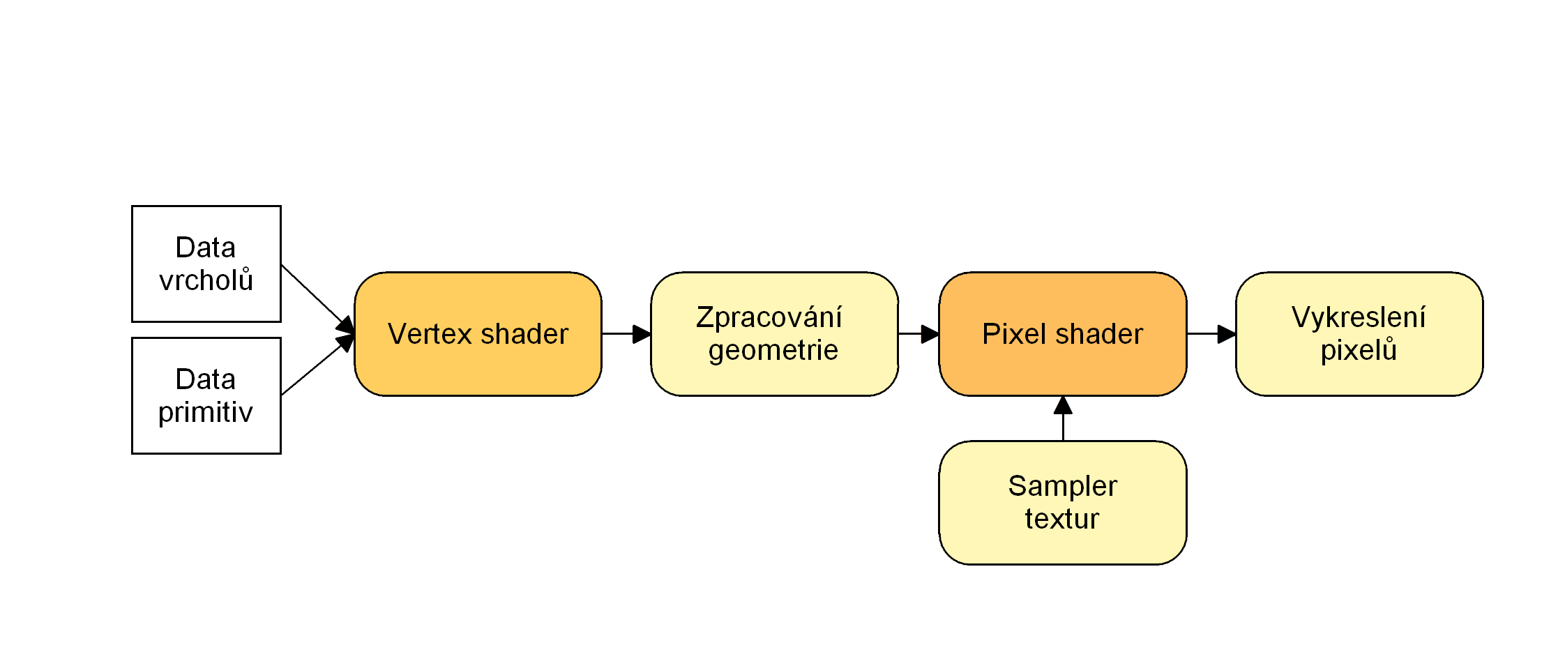 Ilustrace 3.4: Vykreslovací řetězec v XNA Na obrázku 3.