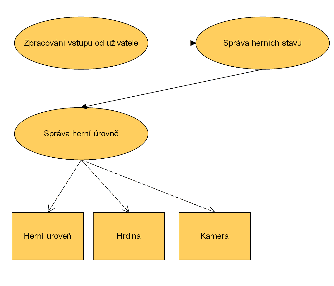 Ilustrace 4.1: Základní struktura projektu NanoHeal 4.2.1 Herní stavy V každé hře se nachází jisté herní stavy, jakými jsou například hlavní menu, nastavení, samotná hra a další.