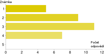 7.1 Klíčové aspekty hry Další tři dotazy se týkaly ohodnocení klíčových aspektů hry známkami jako ve škole (nejlepší tedy byla známka 1 a nejhorší 5).