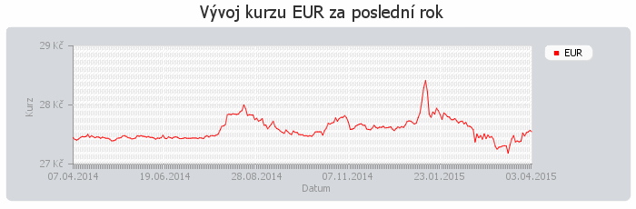 25 686 Kč. (Český statistický úřad_b, 2015) I zde lze vidět pozitivní trend. Pokud zákaznice má více peněz, logicky má i větší obnos pro útratu.